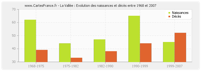 La Vallée : Evolution des naissances et décès entre 1968 et 2007